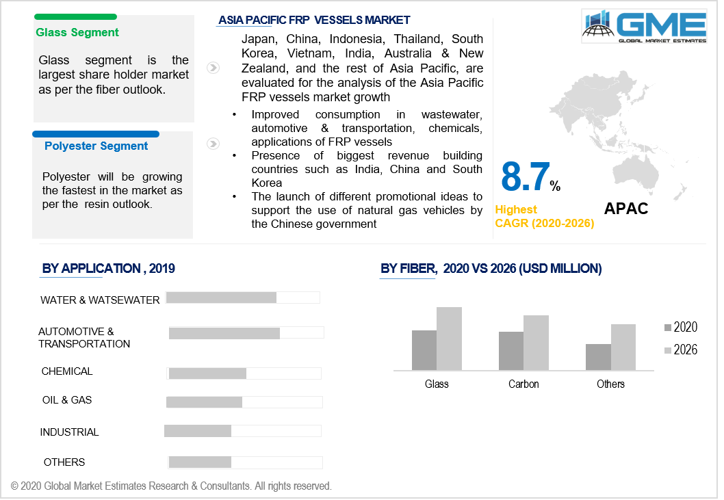 asia pacific FRP vessels market